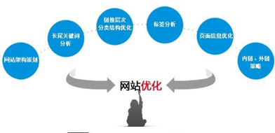 在優(yōu)化網站時如何看待百度近段時間更新K站情況